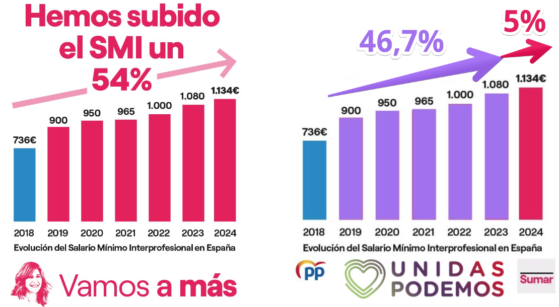 «Unidas Podemos» se convierte en trending topic por una infografía manipulada de Sumar