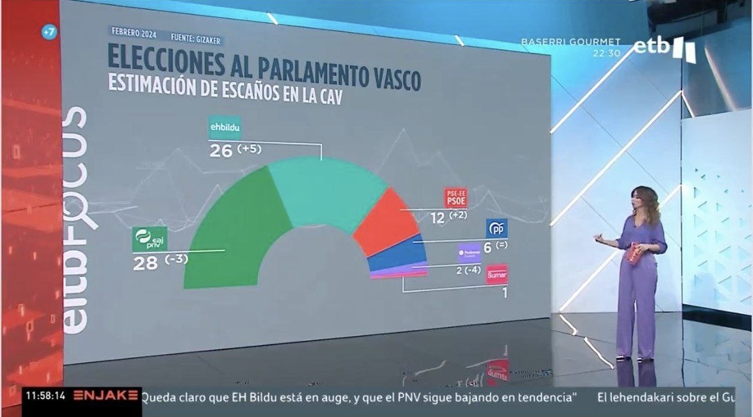 Encuesta en Euskadi: el PNV ganaría y Podemos superaría a Sumar